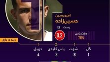 بازیکن جوان استقلال، بهترین بازیکن زمین شد