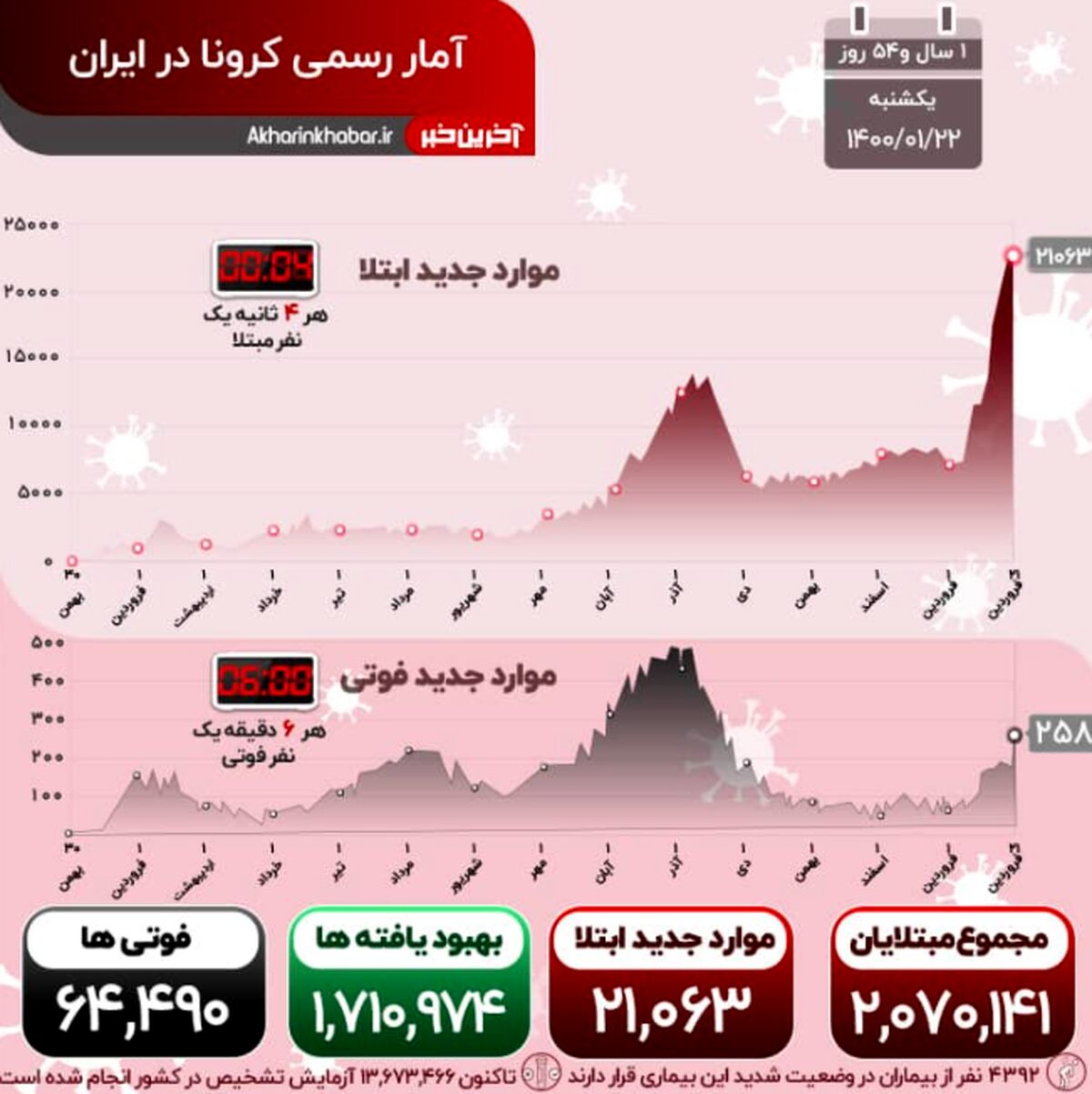 آخرین خبر از تزریق واکسن کرونا؛ افزایش ترسناک مبتلایان و فوتی‌ها در کشور