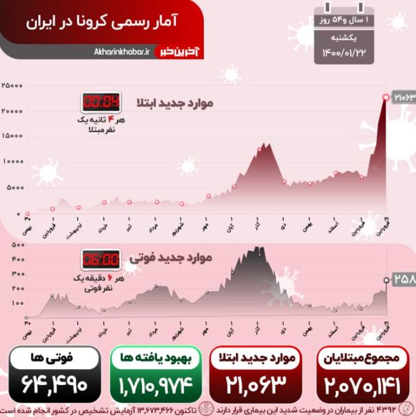 آخرین خبر از تزریق واکسن کرونا؛ افزایش ترسناک مبتلایان و فوتیها در کشور