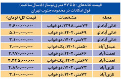 سامانه اجباری ثبت قرارداد فروش ملک