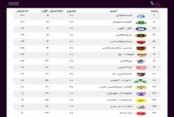 برای این وضعیت لیگ صدرنشین پیش‌بینی نشده!