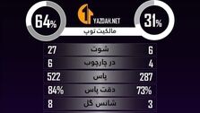 آمار بازی آبادان: برتری یک طرفه استقلال
