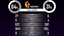 آمار بازی آبادان: برتری یک طرفه استقلال
